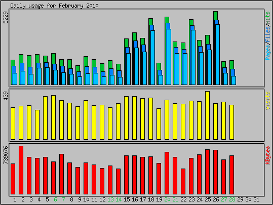 Daily usage