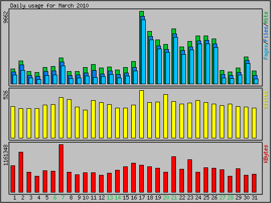 Daily usage