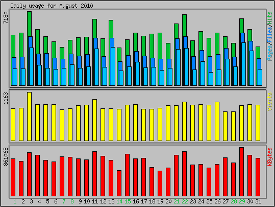 Daily usage