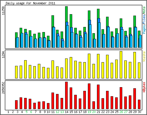 Daily usage