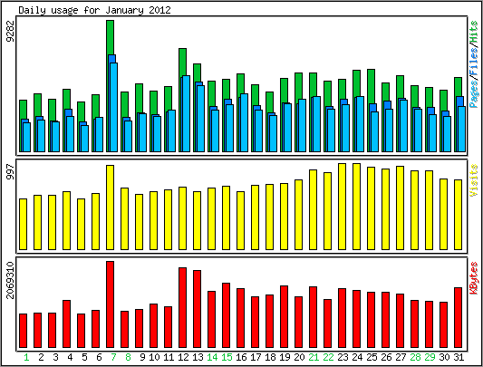 Daily usage