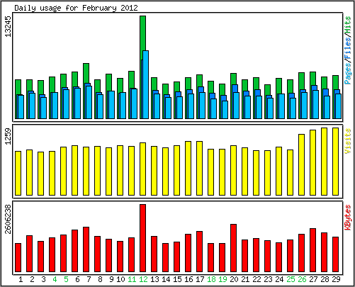Daily usage
