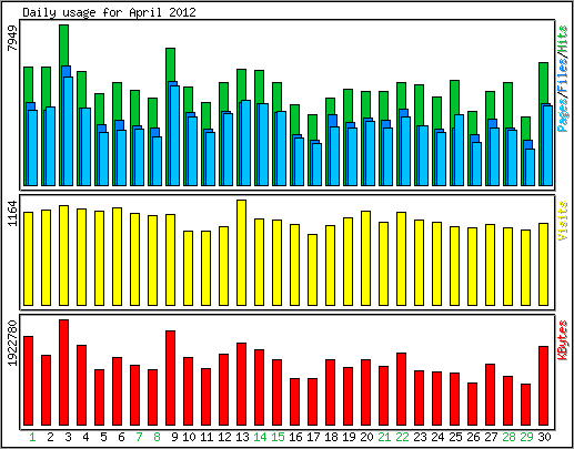 Daily usage