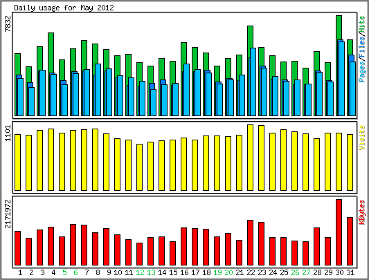 Daily usage