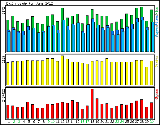 Daily usage