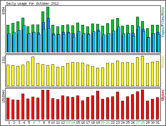 Daily usage