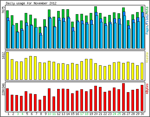 Daily usage