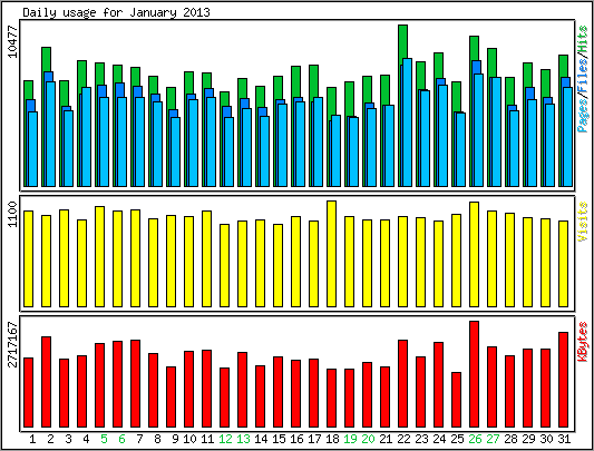 Daily usage