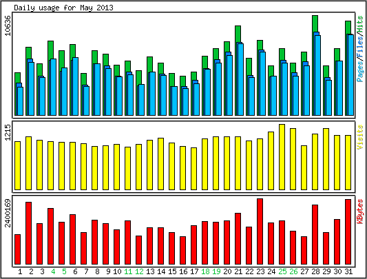 Daily usage