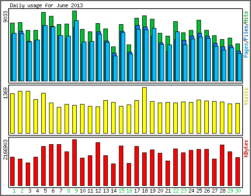 Daily usage