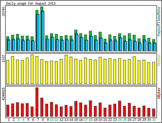 Daily usage