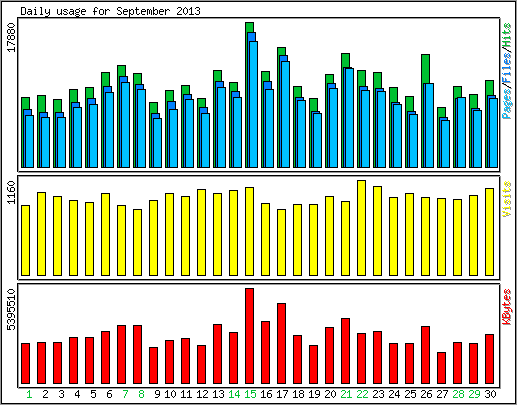 Daily usage