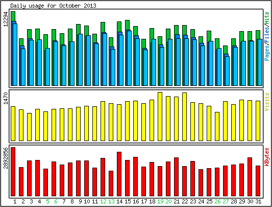 Daily usage