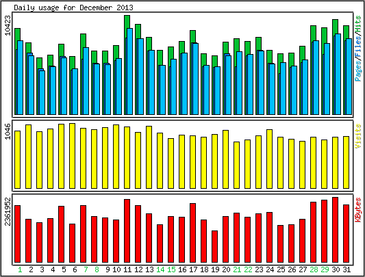 Daily usage