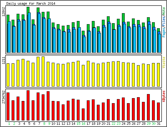 Daily usage