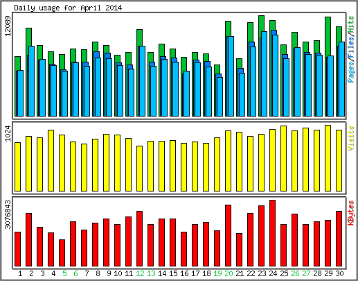 Daily usage