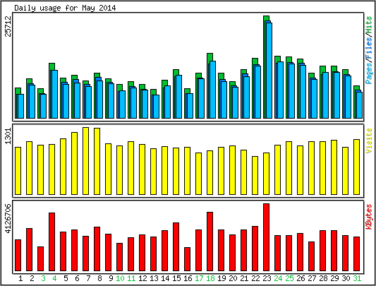 Daily usage