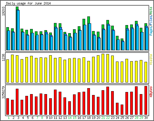 Daily usage