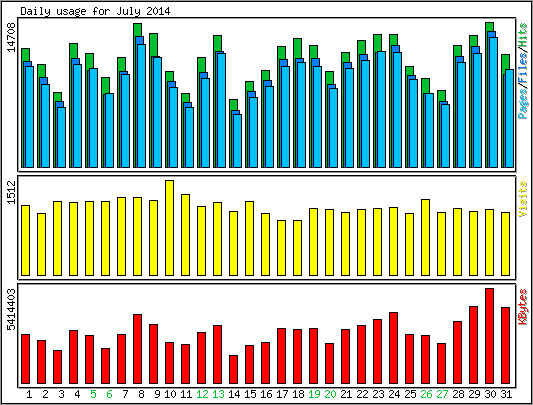 Daily usage
