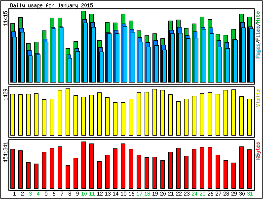 Daily usage