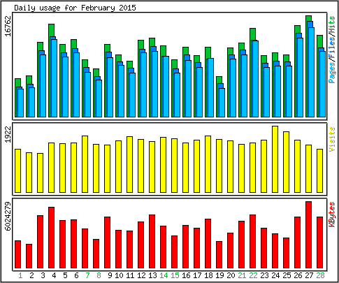 Daily usage