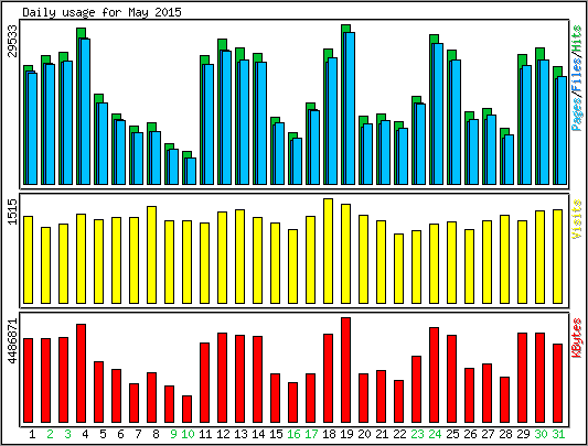 Daily usage