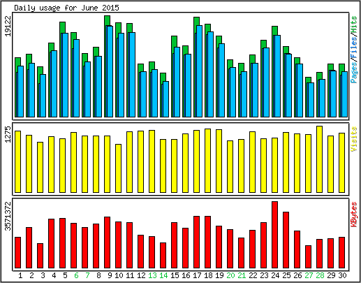 Daily usage