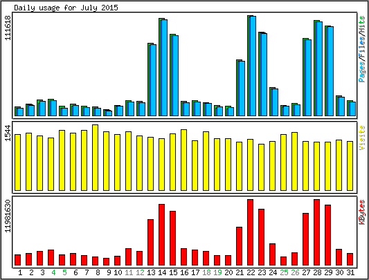 Daily usage