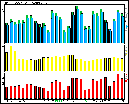 Daily usage