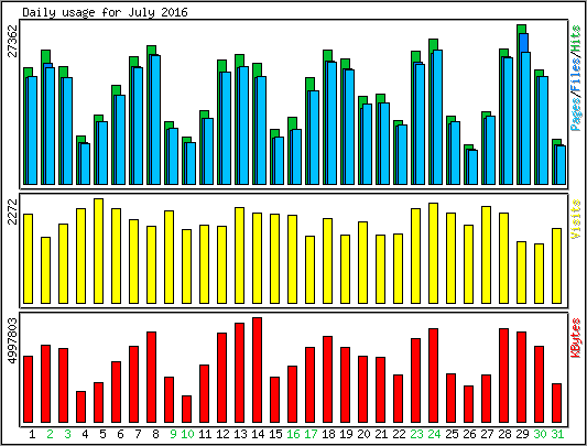 Daily usage