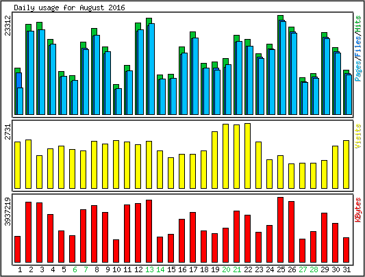 Daily usage