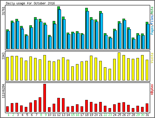 Daily usage