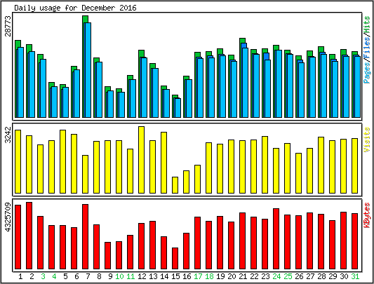 Daily usage