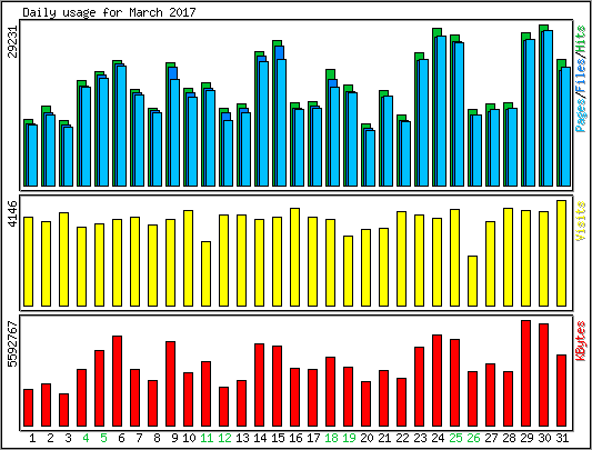Daily usage