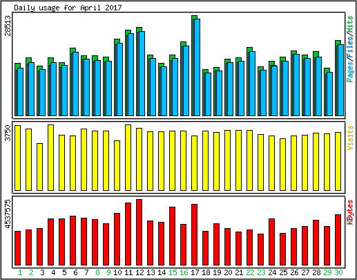 Daily usage