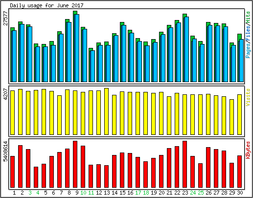 Daily usage