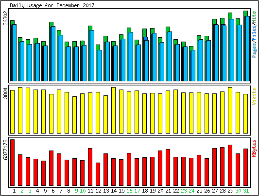 Daily usage