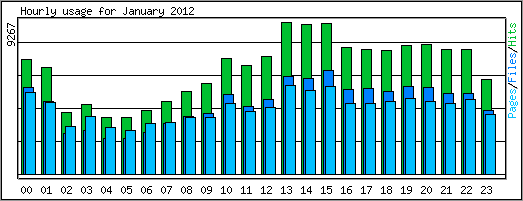 Hourly usage