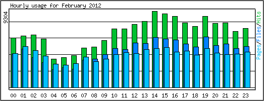 Hourly usage