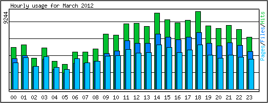 Hourly usage