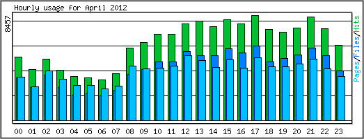 Hourly usage