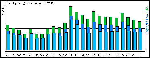 Hourly usage