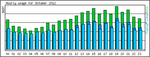 Hourly usage
