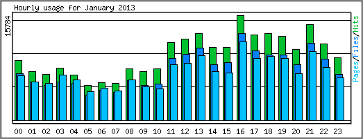Hourly usage