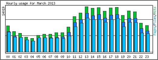 Hourly usage