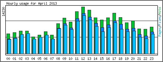 Hourly usage