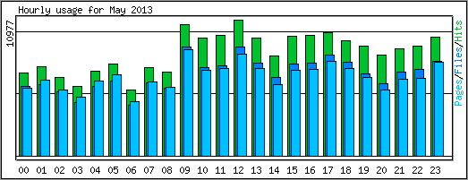 Hourly usage