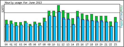 Hourly usage