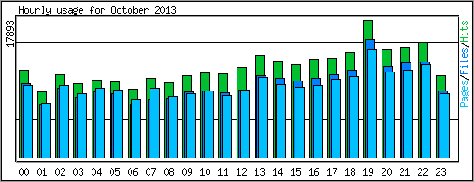 Hourly usage