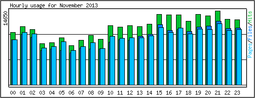 Hourly usage